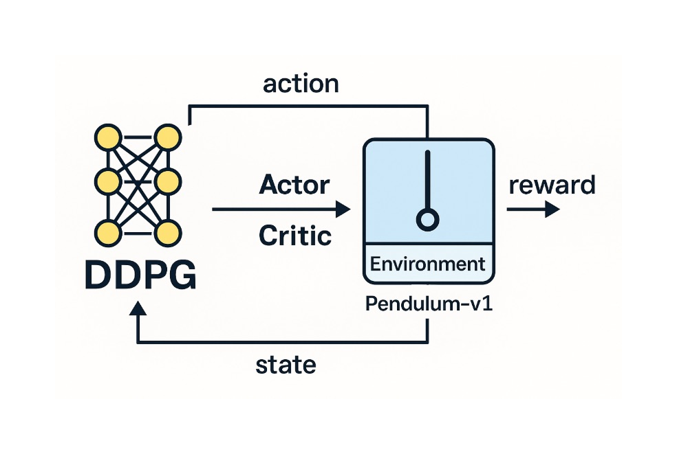 DDPG: Deep Deterministic Policy Gradient Reimplementation in TensorFlow 2.x
